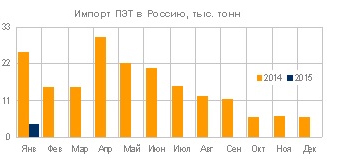 Импорт ПЭТ в Россию упал почти в восемь раз